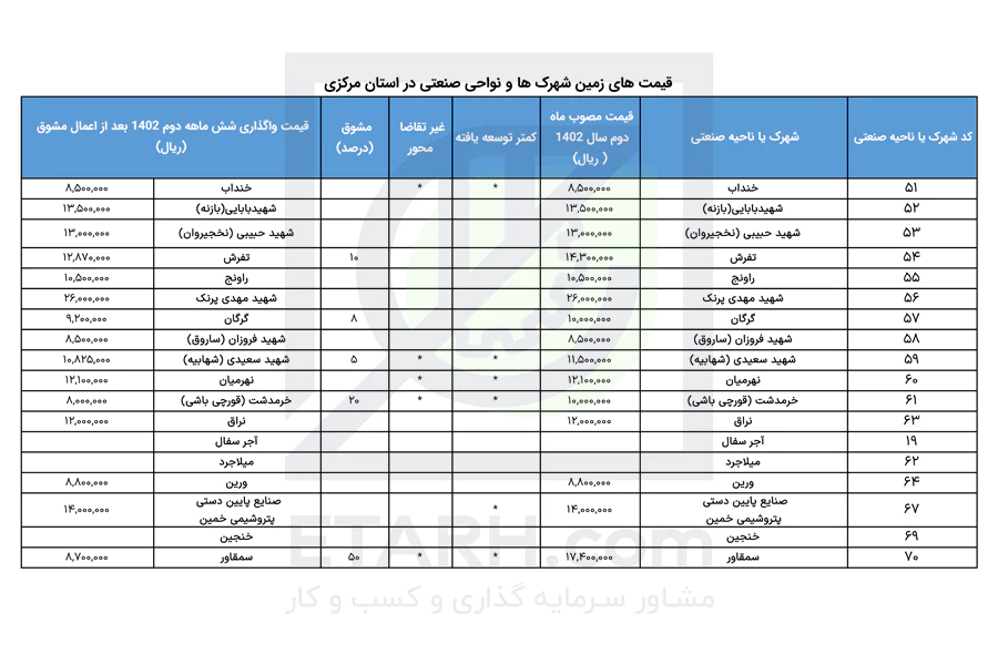 قیمت-زمین-ها-و-شهرک-ها-صنعتی--و-نواحی-صنعتی-در-استان-مرکزی