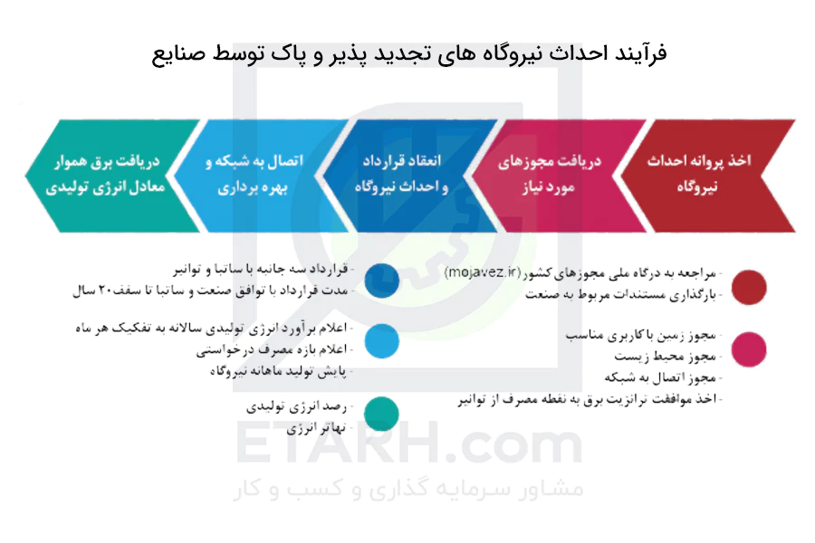 فرآیند-احداث-نیروگاه-های-تجدید-پذیر-و-پاک-توسط-صنایع
