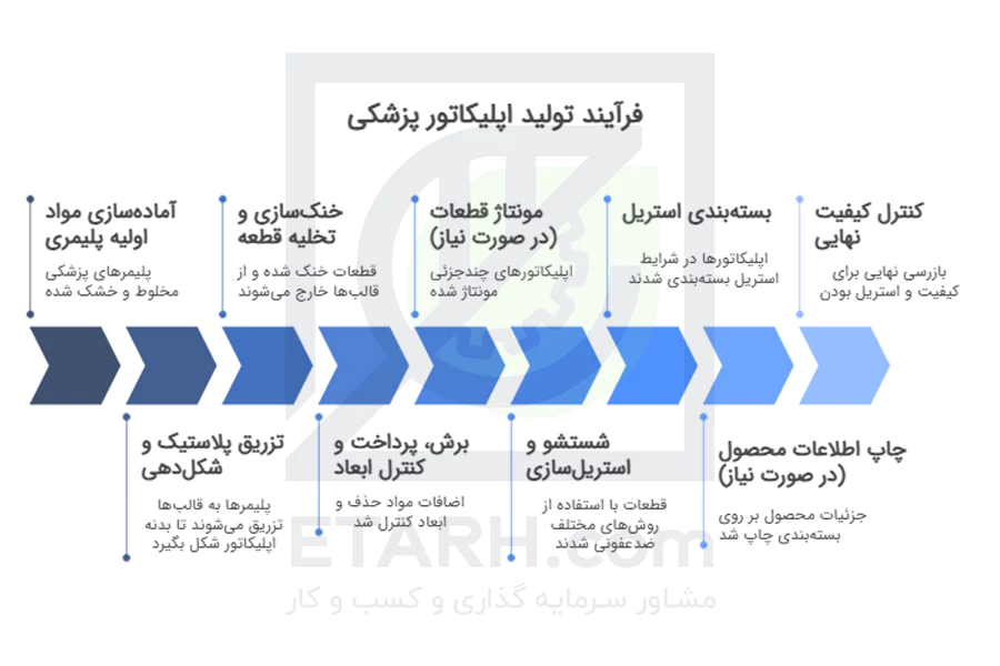 فرآیند-تولید-اپلیکاتور-پزشکی