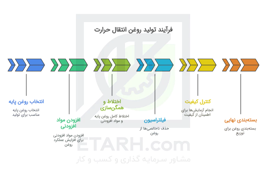 فرآیند-تولید-روغن-انتقال-حرارت
