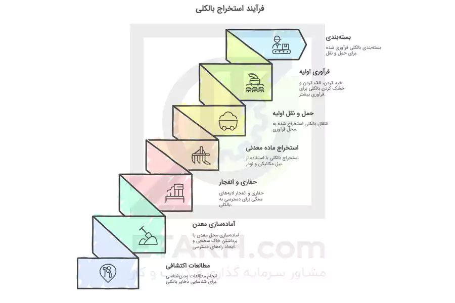 فرایند-استخراج-بالکی