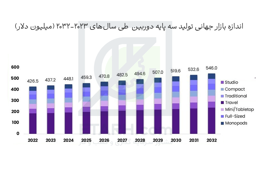 طرح تولید سه پایه دوربین