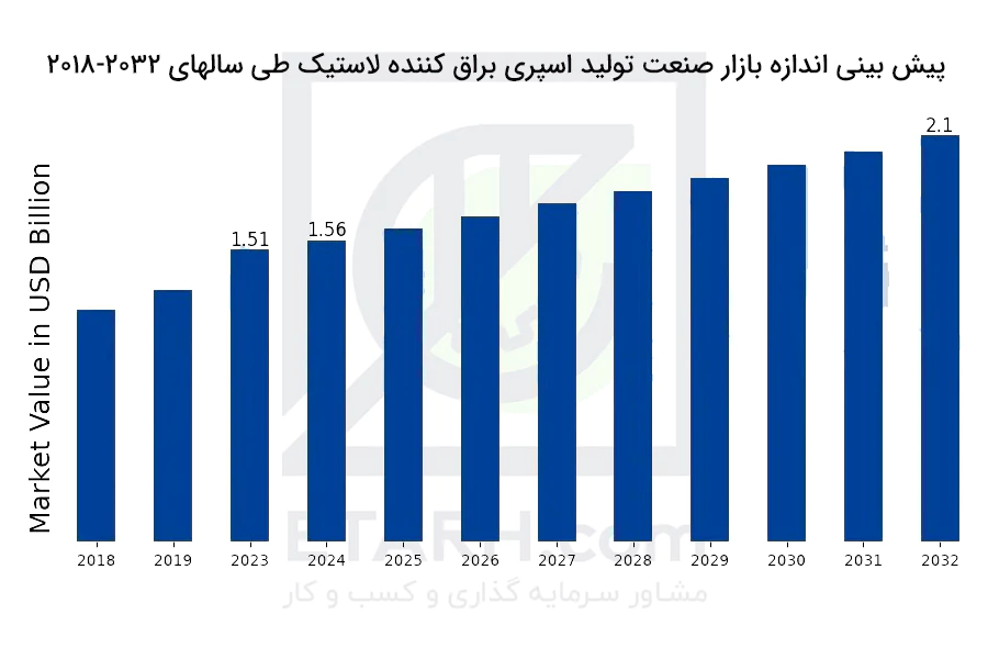 پیش بینی اندازه بازار تولید اسپری براق کننده لاستک