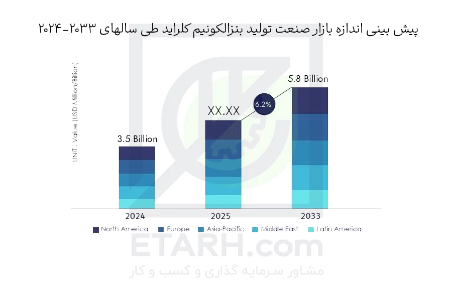 اندازه-بازار-Benzalkonium-Chloride--ایطرح