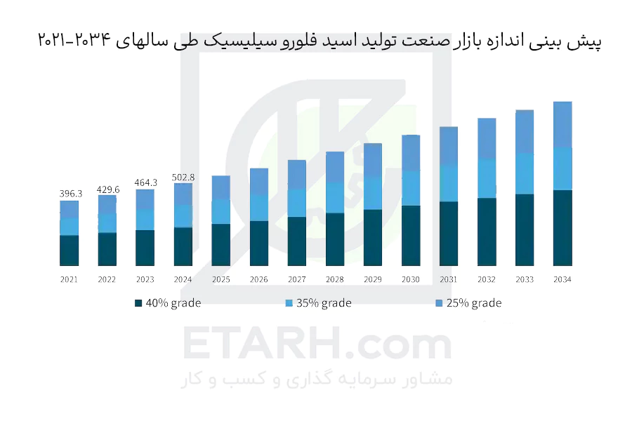 اندازه-بازار- اسید فلوروسیلیسیک---etarh