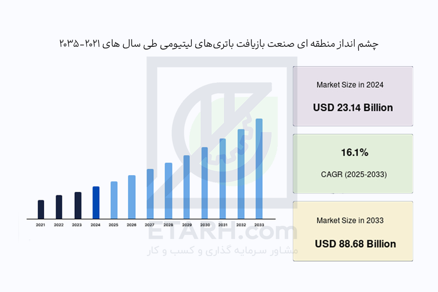 اندازه بازار بازیافت باتری لیتیومی