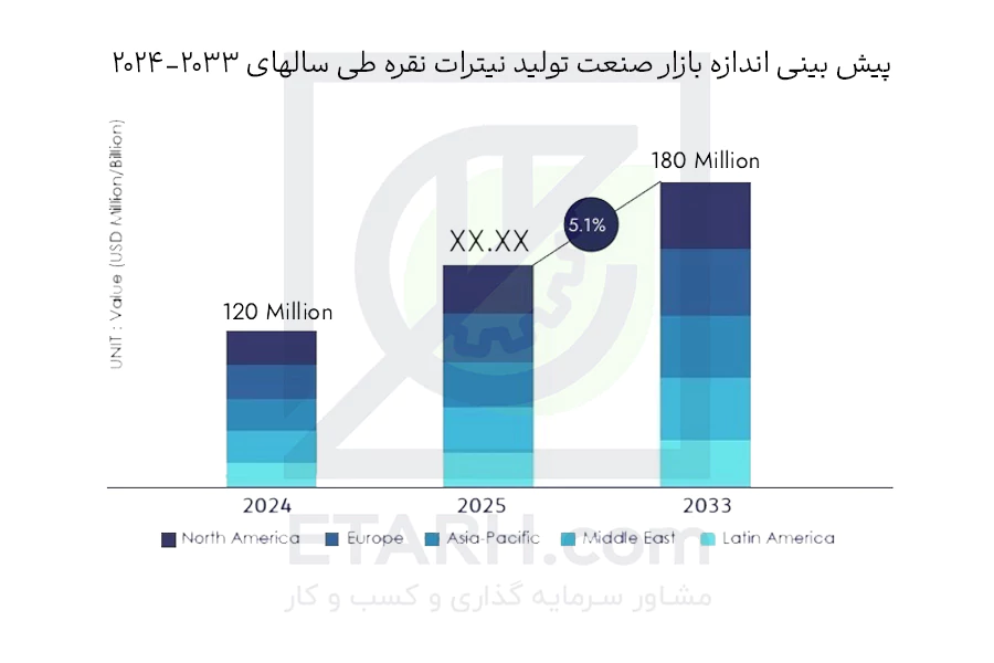 اندازه-بازار-تولید-نیترات-نقره---etarh