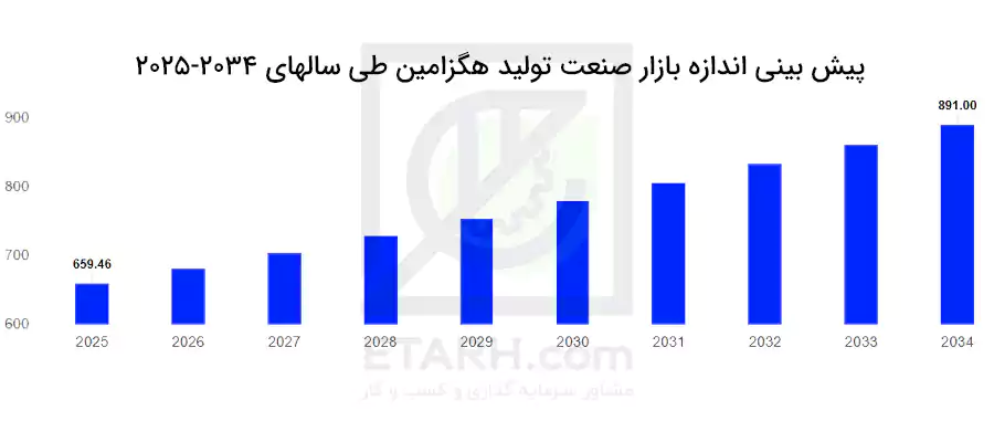 اندازه-بازار-صنعت-تولید-هگزامین--Hexamine--ایطرح