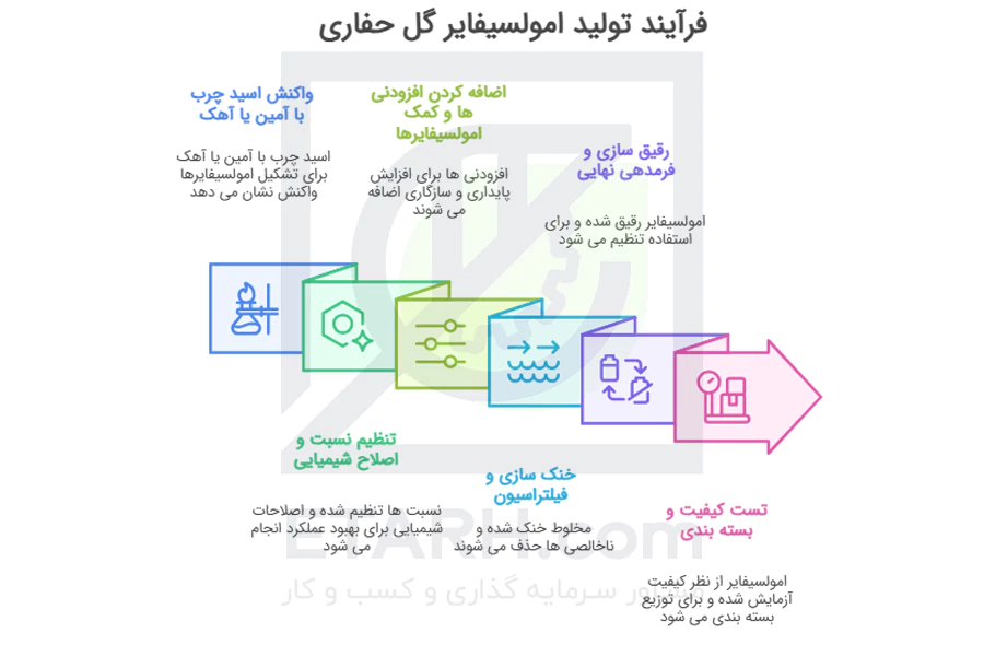 تولید-Mud-emulsifier---ایطرح