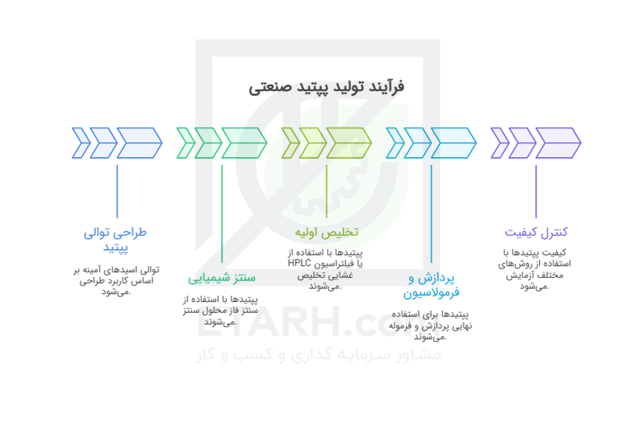 فرآیند تولید پپتید گرید صنعتی