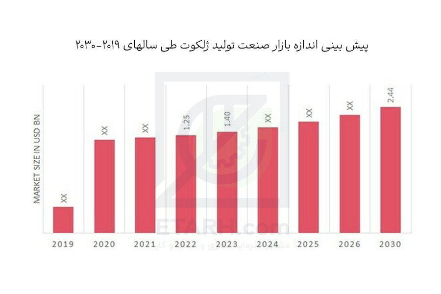 تحلیل بازار جهانی تولید ژلکوت