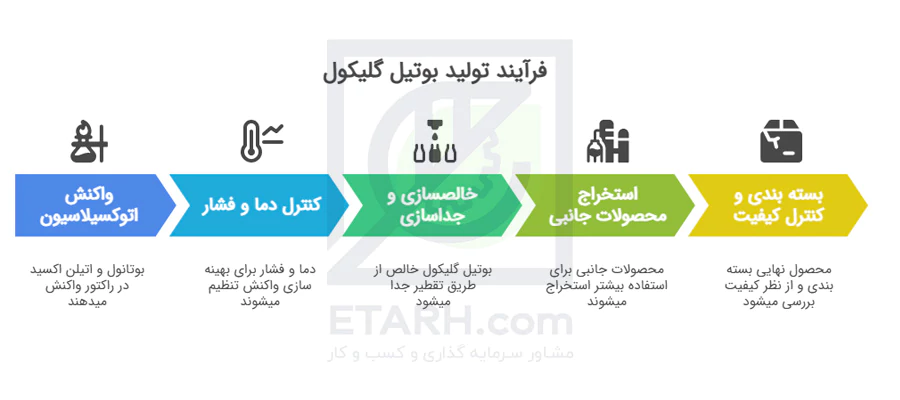 فرآیند-تولید-(Butyl-Glycol)-یا-2-بوتوکسی-اتانو