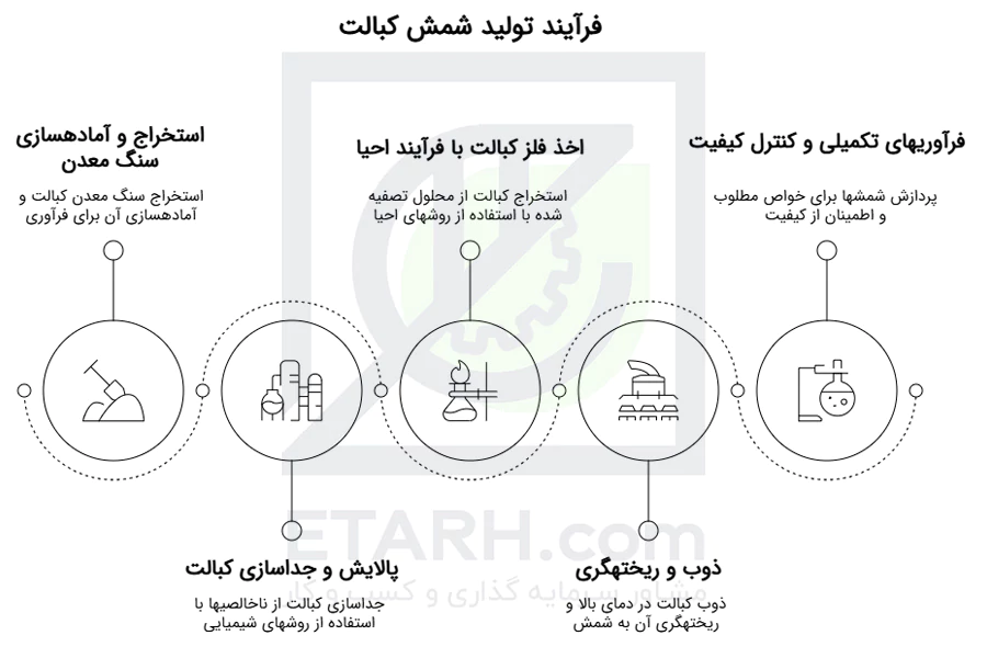 فرآیند-تولید-Cobalt-ingot---ایطرح