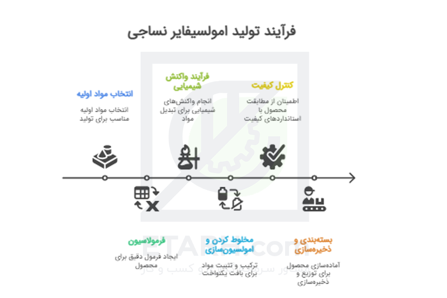 فرآیند تولید امولسیفایر نساجی