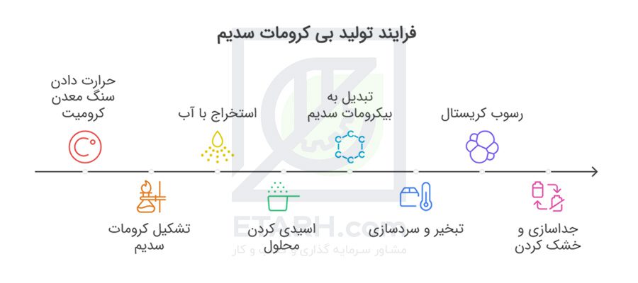 فرآیند-تولید-بی-کرومات-سدیم