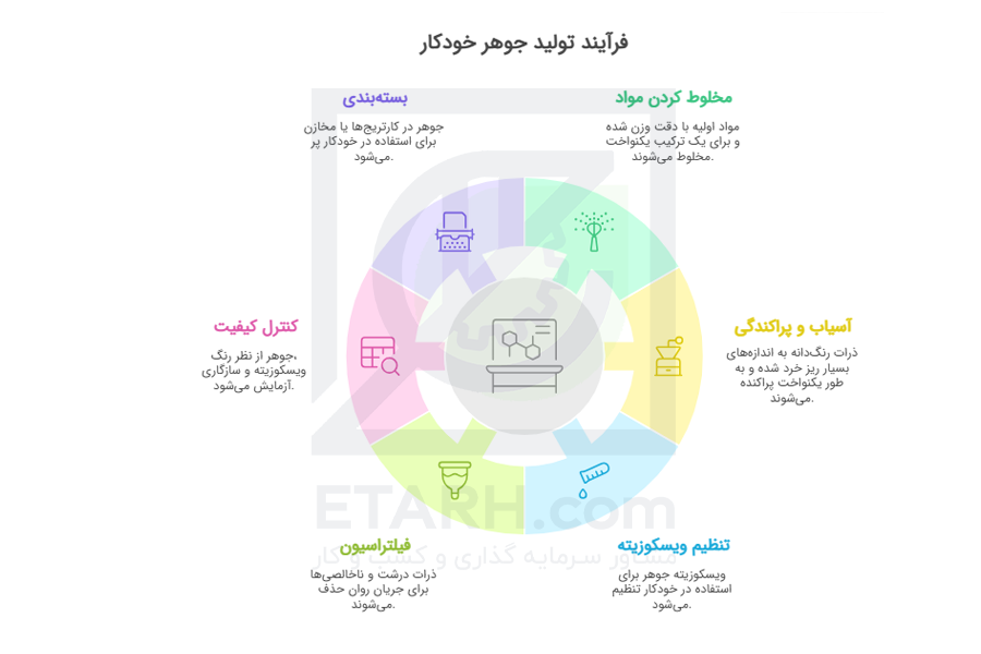 فرآیند تولید جوهر خودکار فرآیند تولید جوهر خودکار