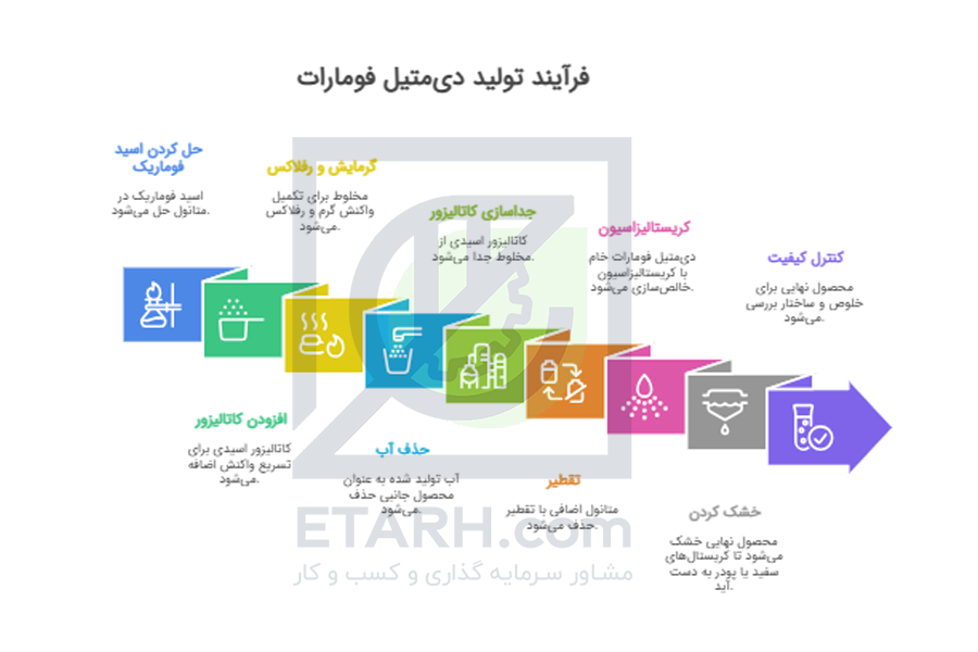 فرآیند تولید دی‌متیل فومارات