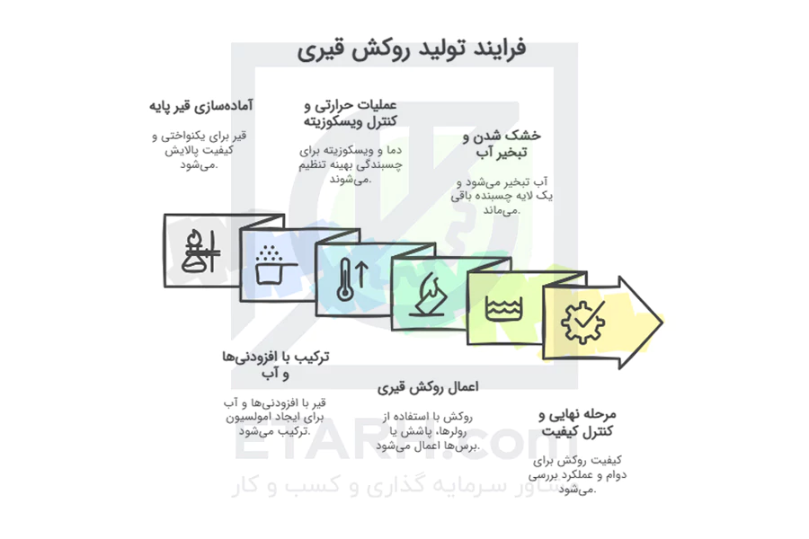 فرآیند-تولید-روکش-قیری