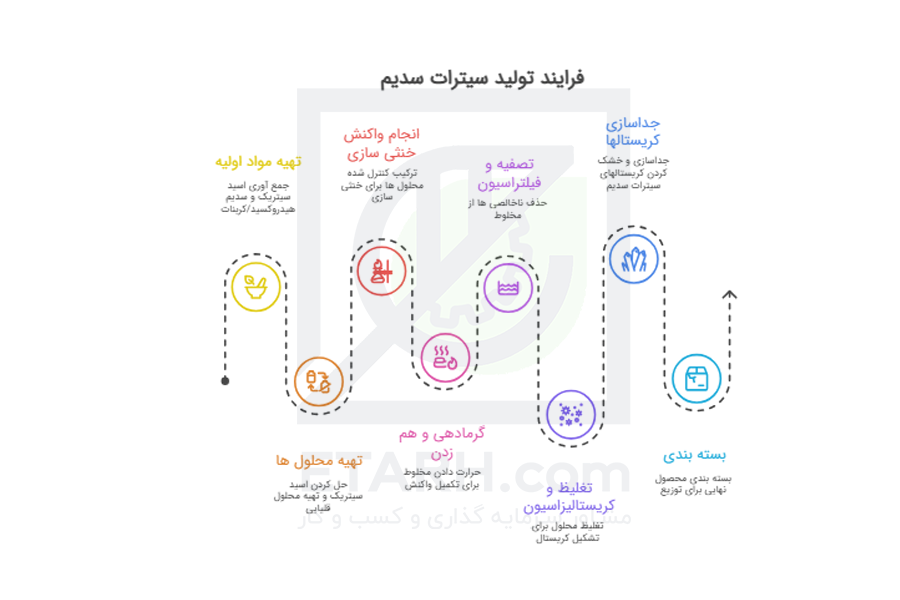 فرآیند تولید سیترات سدیم