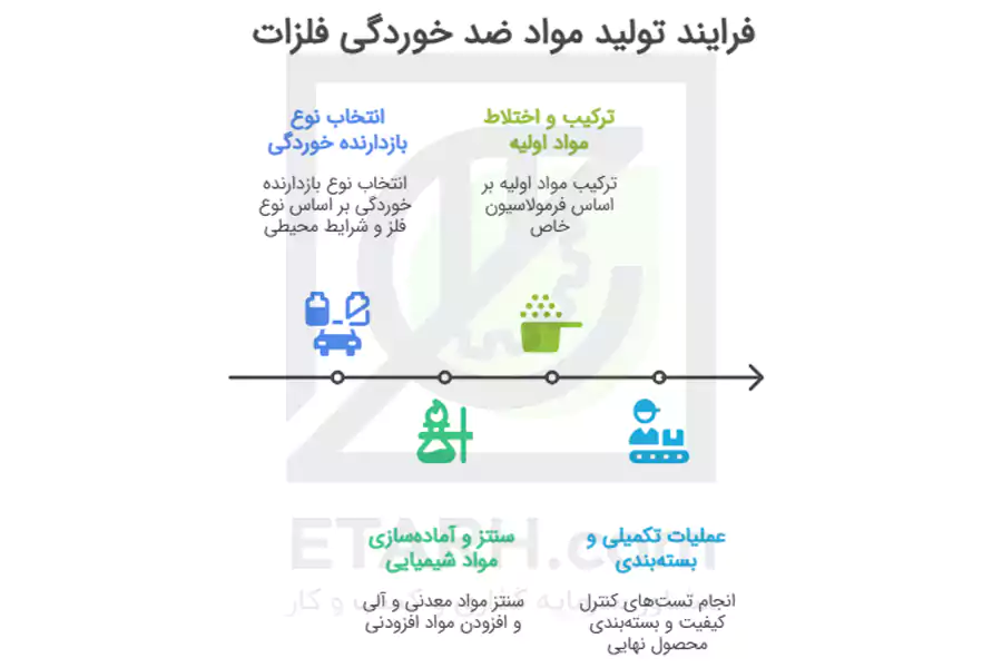فرآیند-تولید-مواد-ضد-خوردگی-Anti-corrosion-materials-