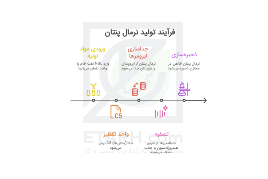 فرآیند تولید نرمال پنتان