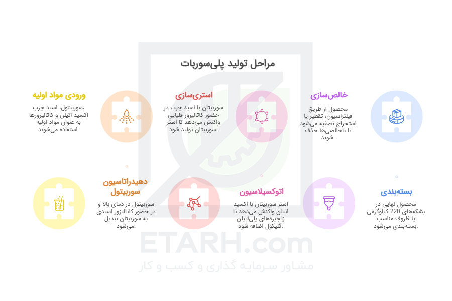 فرآیند تولید پلی سوربات