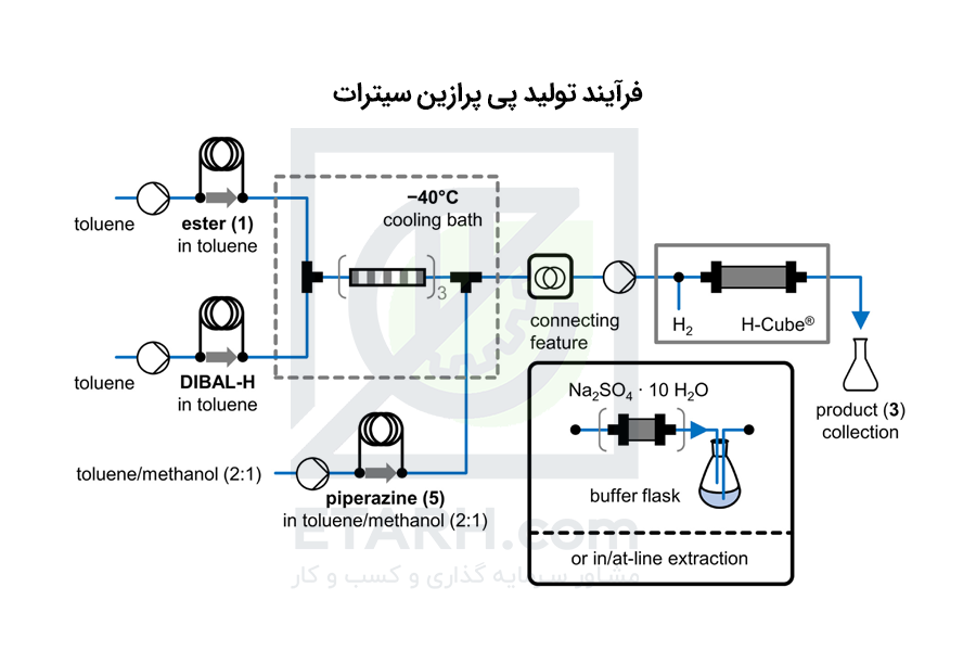 فرآیند تولید پی پرازین سیترات
