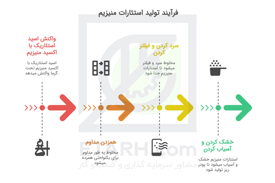 فرایند Magnesium Stearate