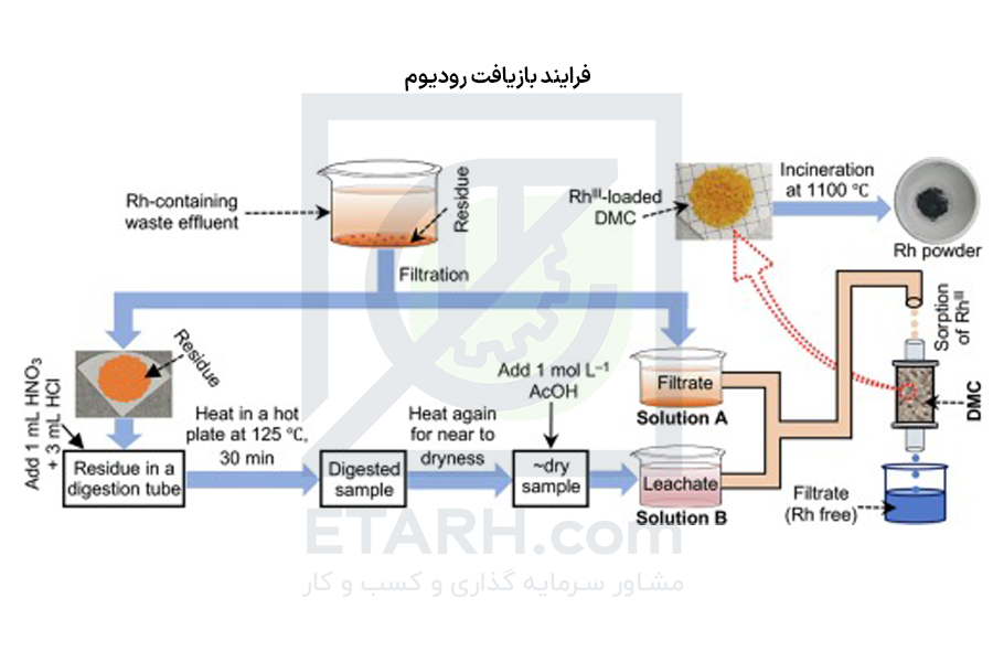 فرایند بازیافت رودیوم