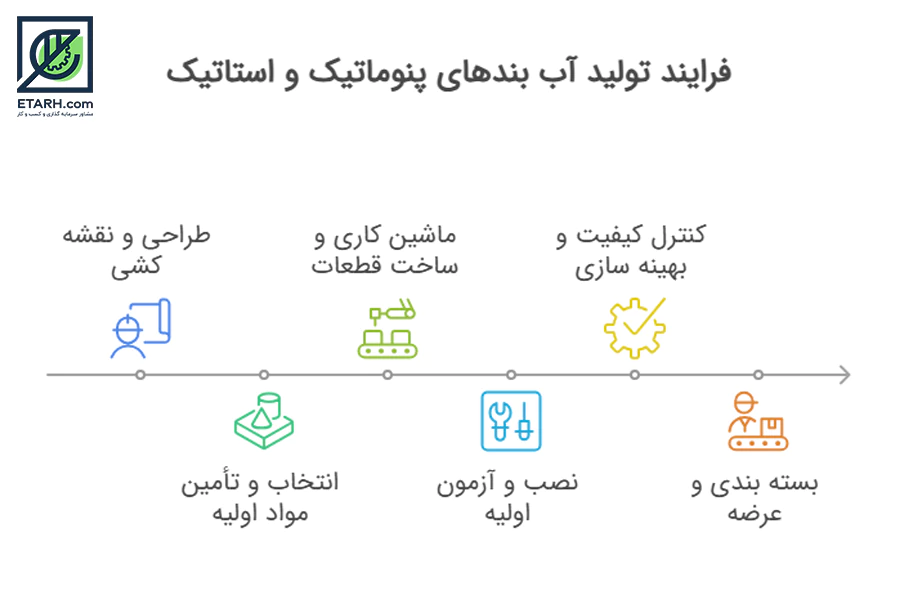 فرایند-تولید-آب بندهای پنوماتیک و استاتیک 