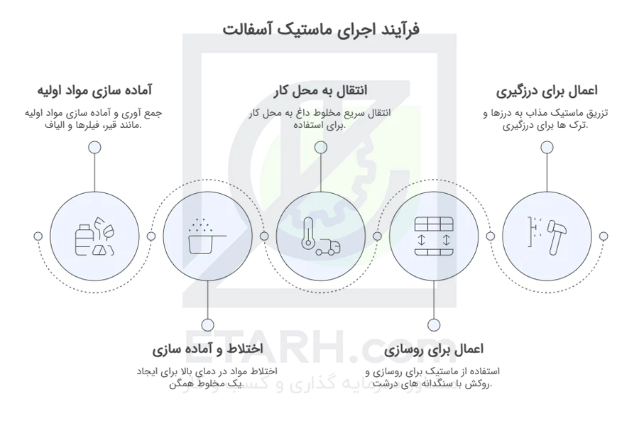 فرایند-تولید-Asphalt Mastic