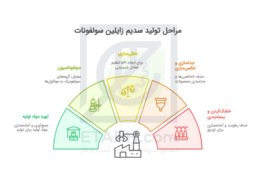 فرایند تولید سدیم زایلین سولفونات فرایند تولید سدیم زایلین سولفونات