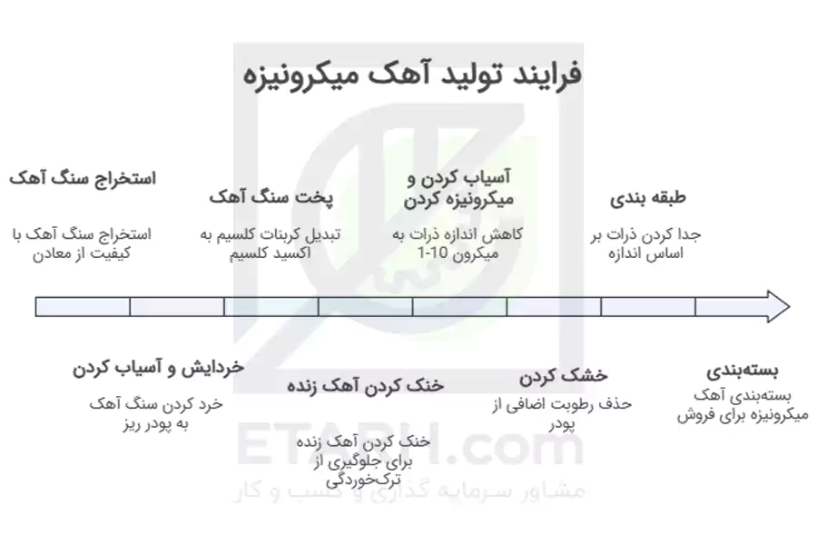 فرایند-تولید-میکرونیزه--Micronized-lime--