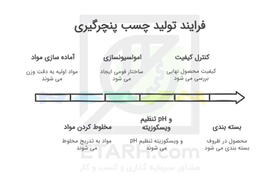 فرایند-تولید-چسب-پنچر-گیری-ایطرح