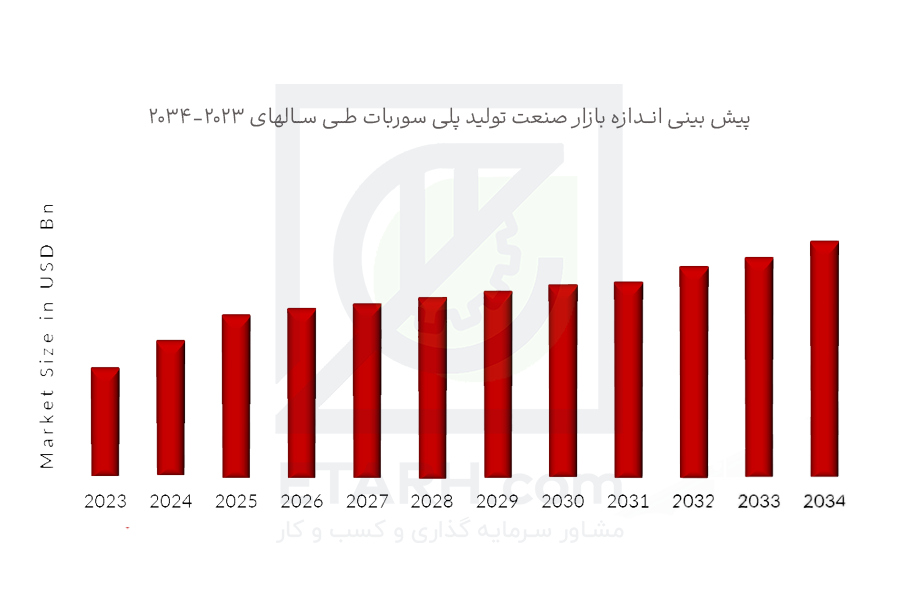 پیش بینی اندازه بازار تولید پلی سوربات