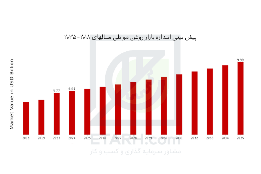 پیش بینی اندازه بازار روغن مو