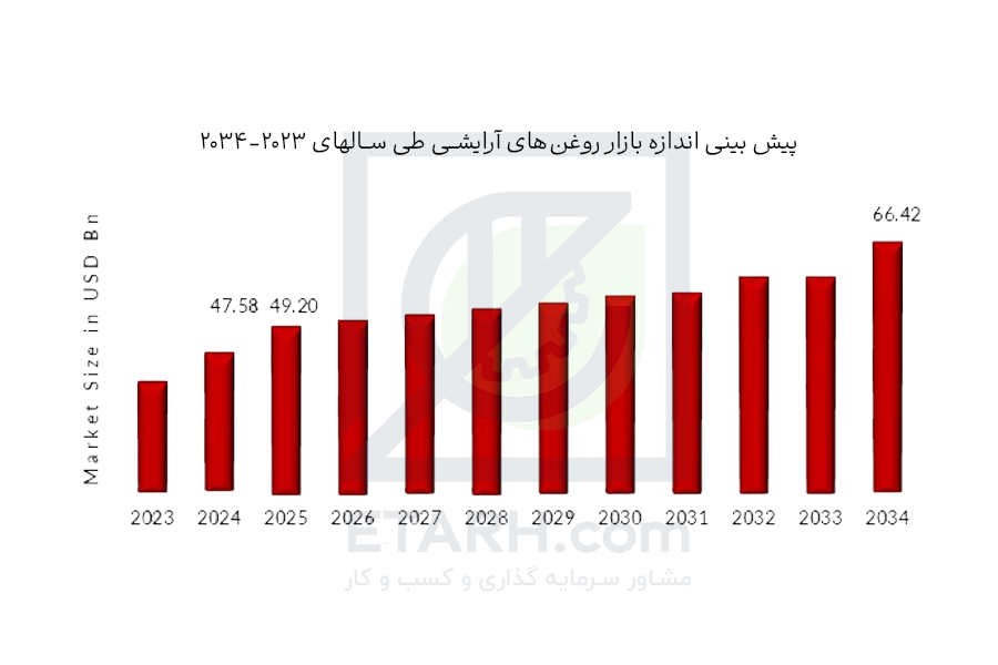 پیش بینی اندازه بازار روغن‌های آرایشی طی سالهای 2023-2034