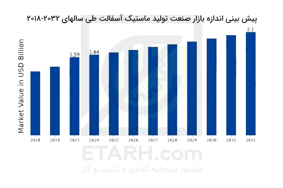 پیش-بینی-اندازه-بازار-صنعت-تولید-Asphalt Mastic