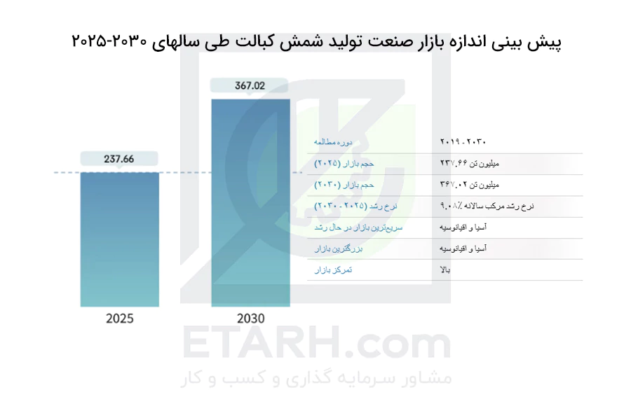 پیش-بینی-اندازه-بازار-صنعت-تولید-Cobalt ingot-ایطرح