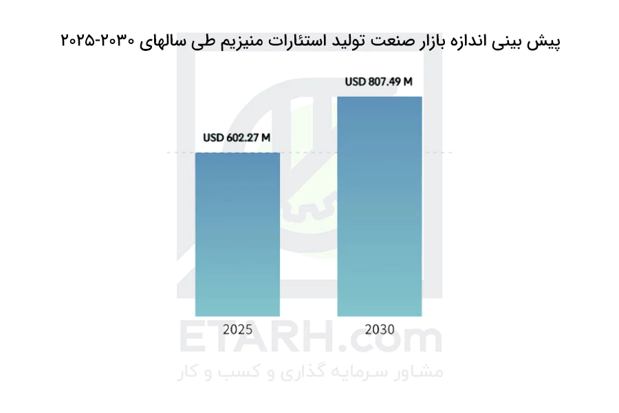 پیش-بینی-اندازه-بازار-صنعت-تولید-استئارات---ایطرح