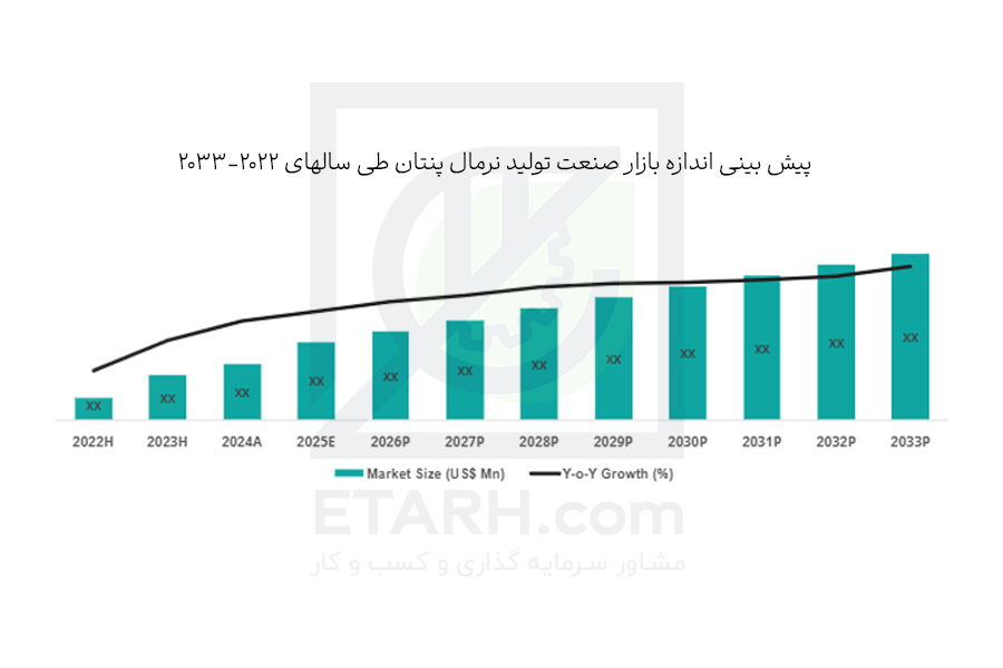 پیش بینی اندازه بازار صنعت تولید نرمال پنتان