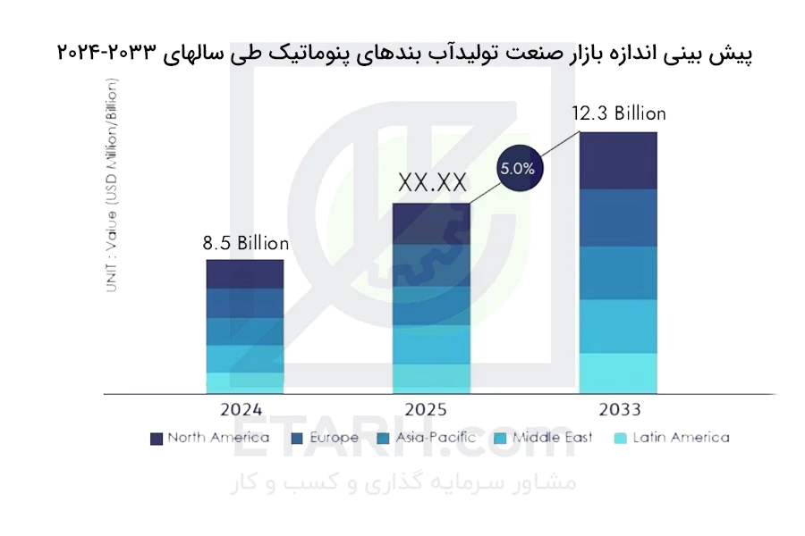 پیش بینی اندازه بازار صنعت تولیدآب بندهای پنتوماتیک طی سالهای 2024-2033