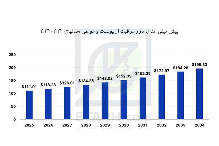 پیش بینی اندازه بازار مراقبت از پوست و مو
