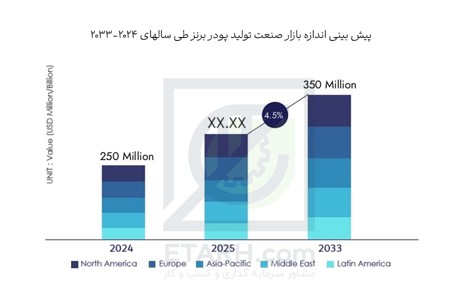 پیش بینی اندازه بازار پودر برنز
