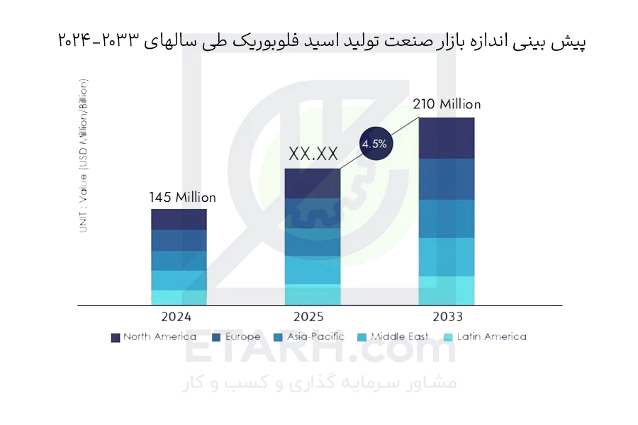 پیش-بینی-بازار-اسید-فلوبوریک---etarh