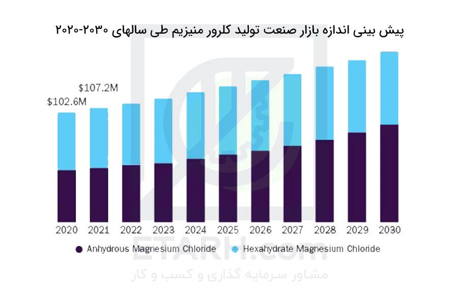پیش بینی بازار کلرومنیزیم