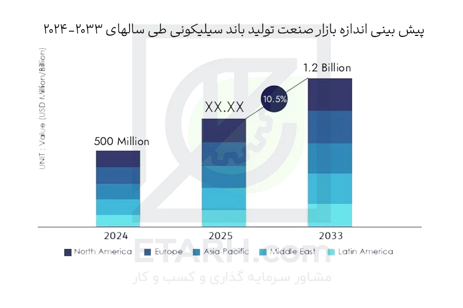 اندازه-بازار-باند-سیلیکونی---etarh