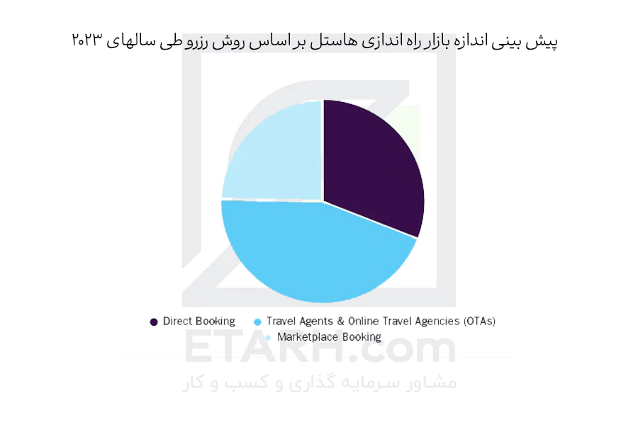 اندازه-بازار-راه-اندازی-هاستل--2023--etarh