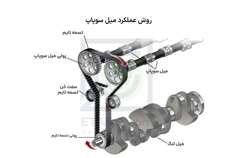روش عملکرد میل سوپاپ