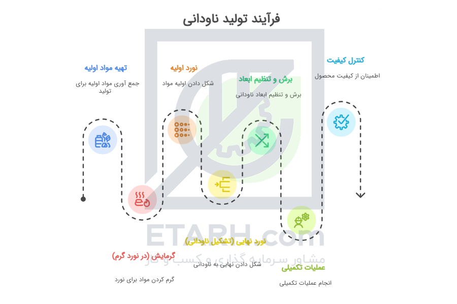 فرآیند تولید ناودانی